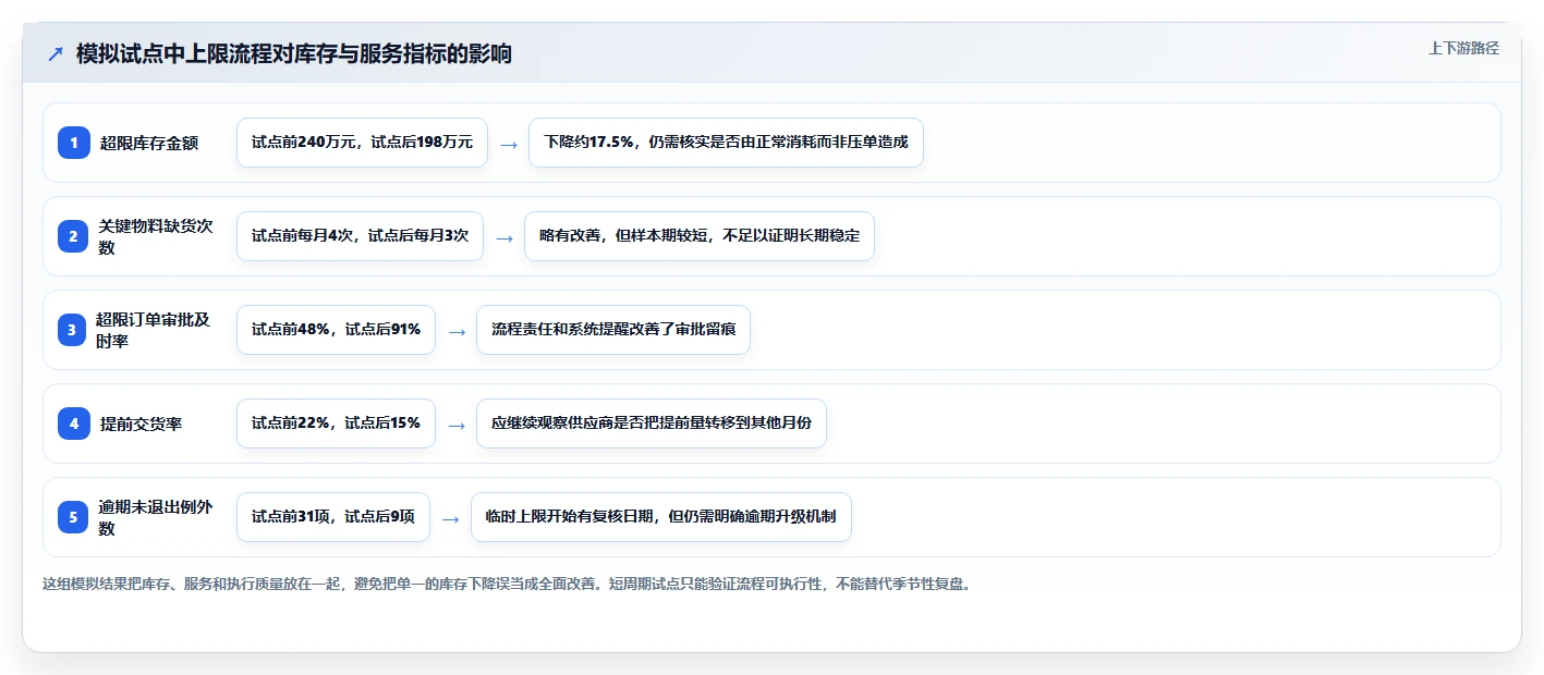 仓库安全库存管理问题诊断：库存上限如何用流程设计改进