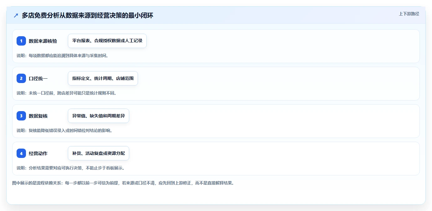 拼多多数据分析工具免费实用方法：围绕使用限制建立多店经营