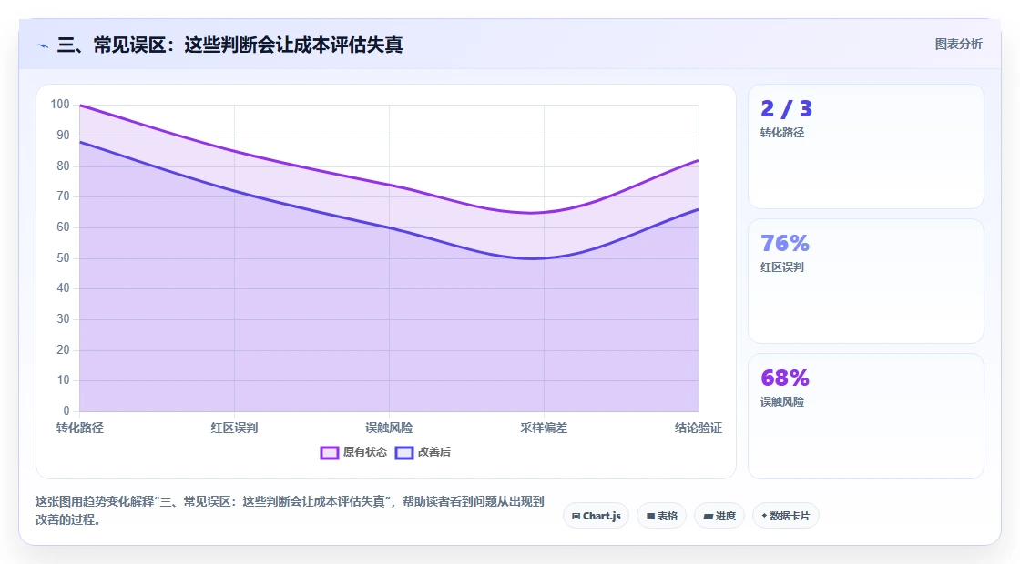 三、常见误区：这些判断会让成本评估失真