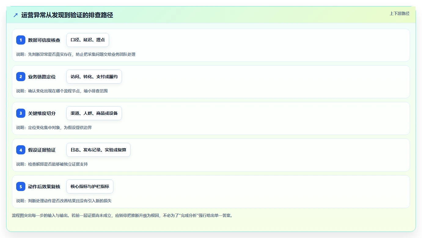 运营数据怎么选？异常诊断相关的进阶玩法判断标准