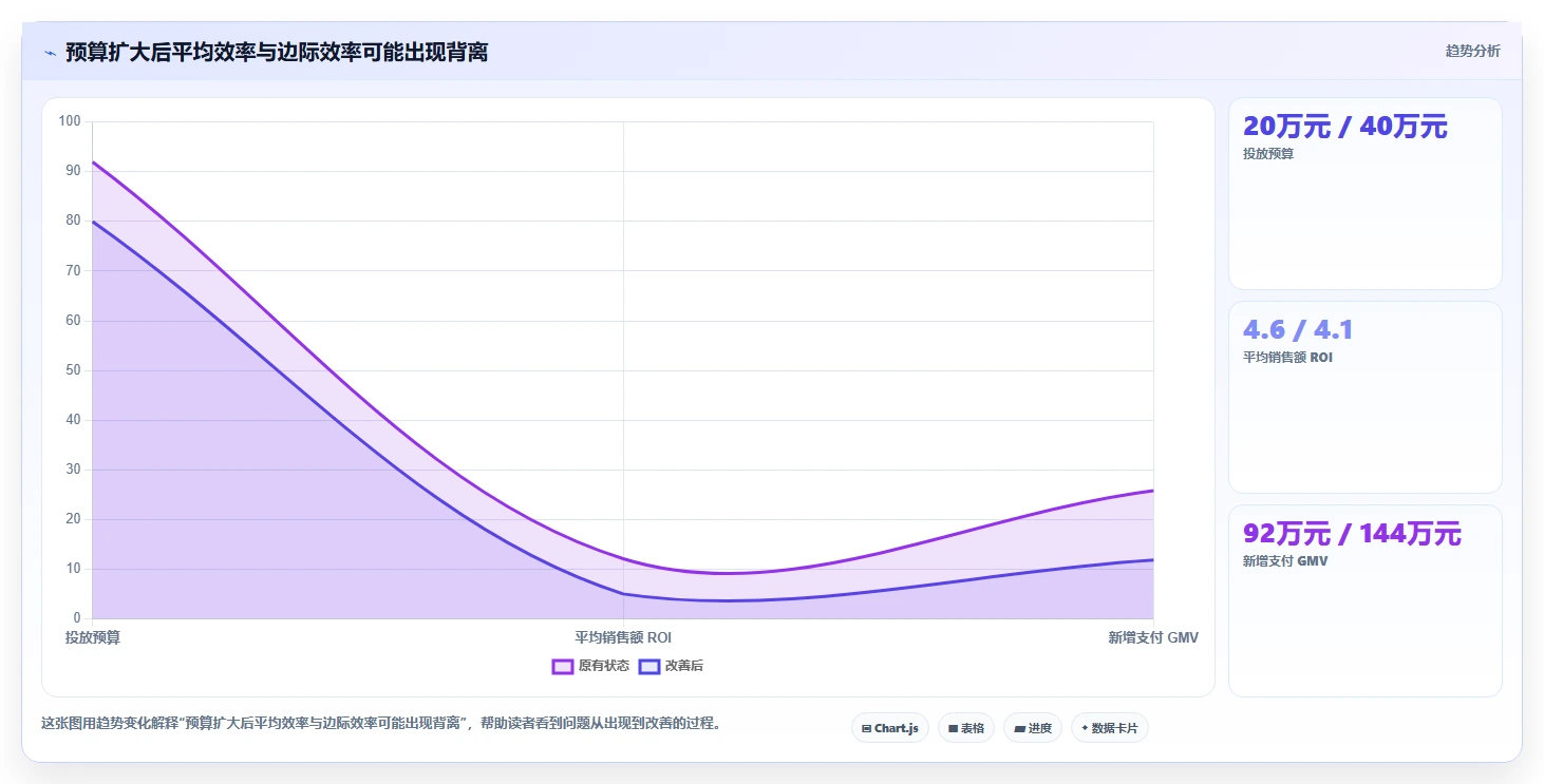 电商管理场景解析：营销活动中的指标体系怎么处理