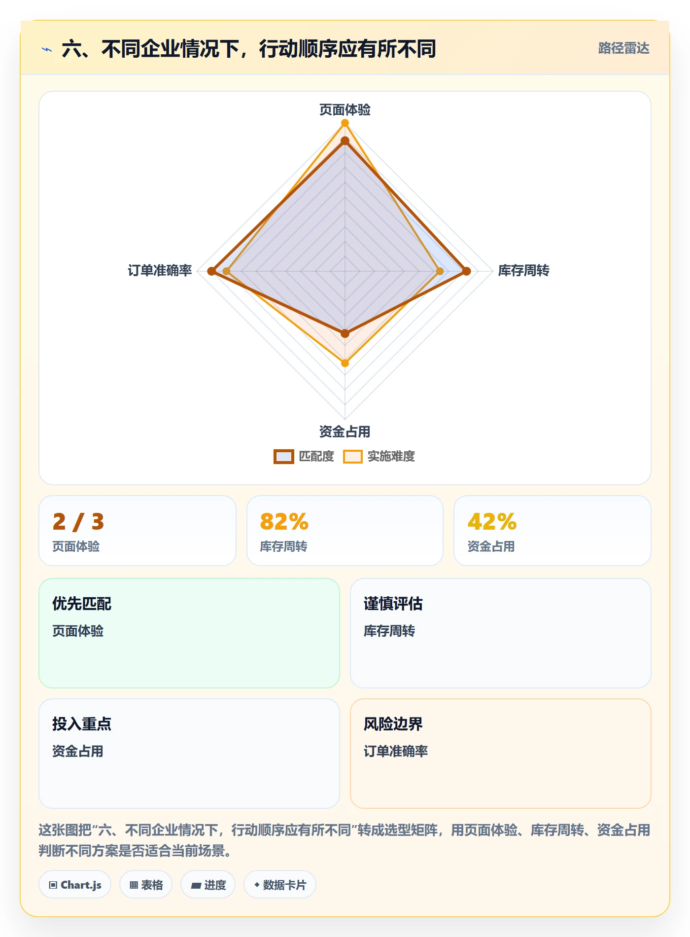 六、不同企业情况下，行动顺序应有所不同