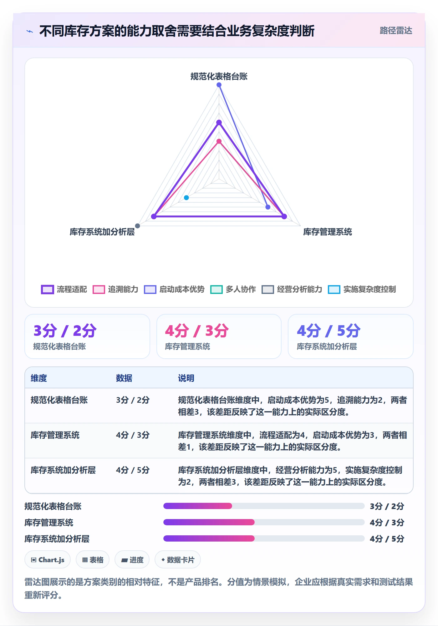 库存管理系统决策指南:用选型方法判断库存台账方案