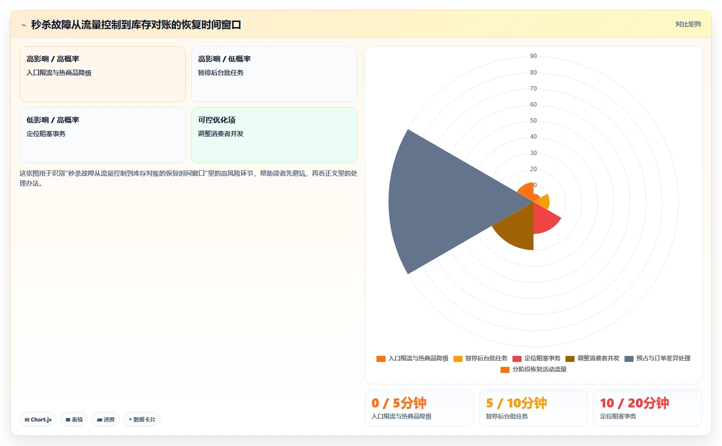 数据库存：仓储系统团队流程优化：高并发秒杀怎样减少锁等待严重