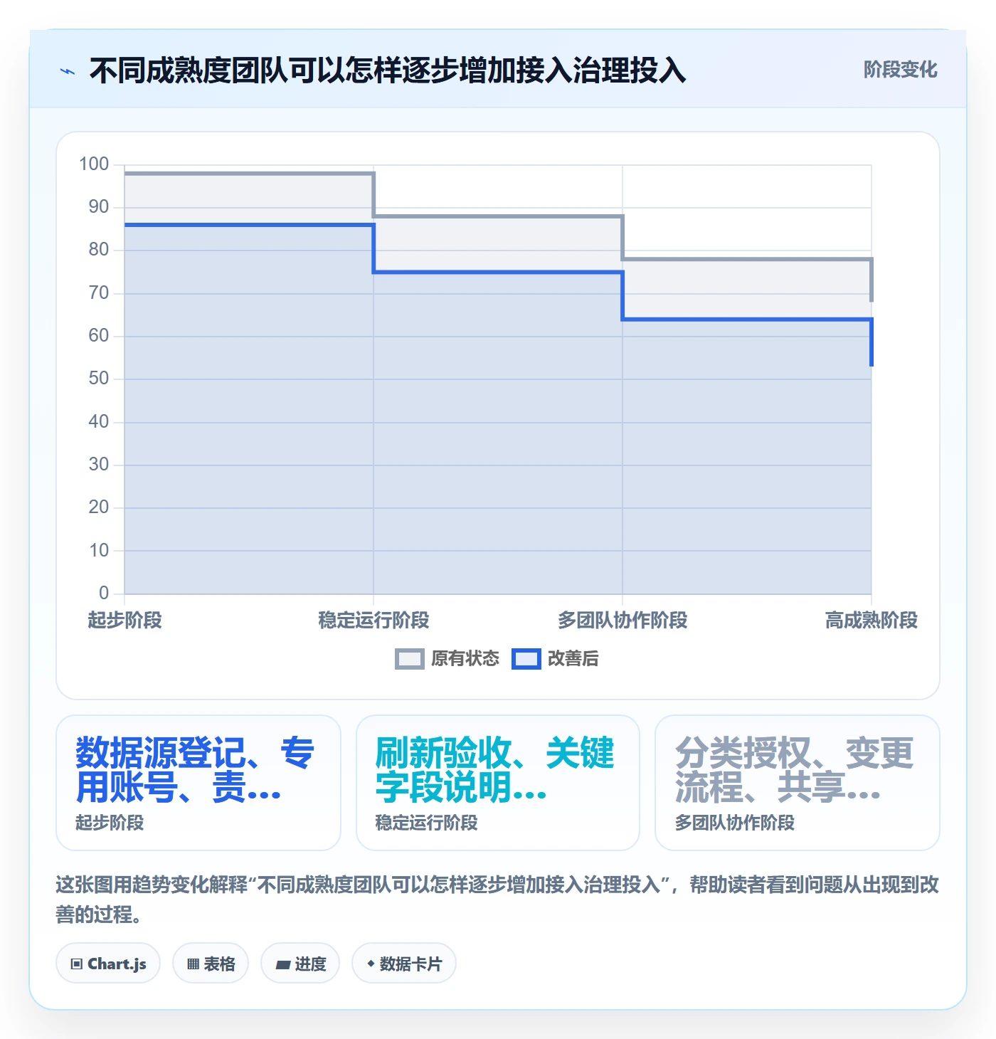 bi 平台配置指南：数据接入需要哪些标准化管理设置