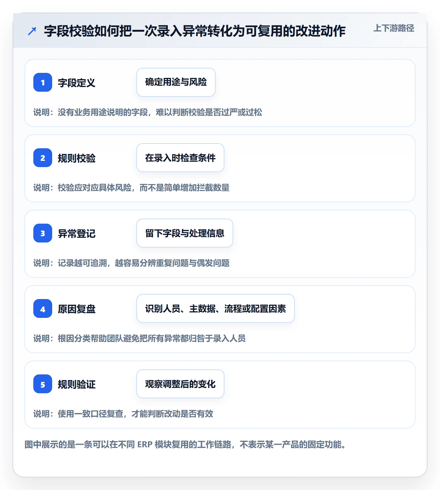 erp数据录入使用技巧：字段校验对应的数据复盘方法