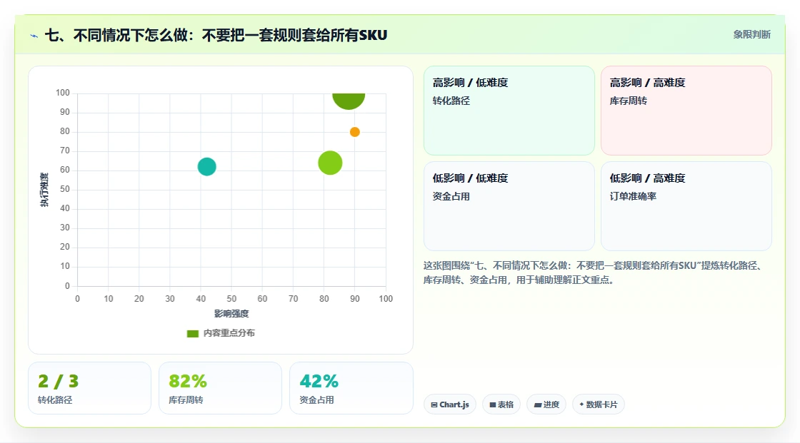 七、不同情况下怎么做：不要把一套规则套给所有SKU