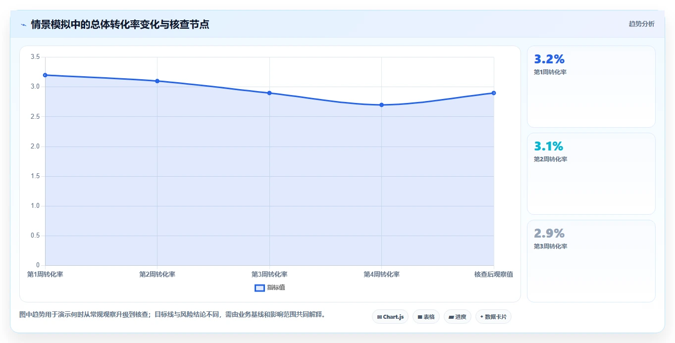 运营数据运营框架：把趋势分析纳入风险排查