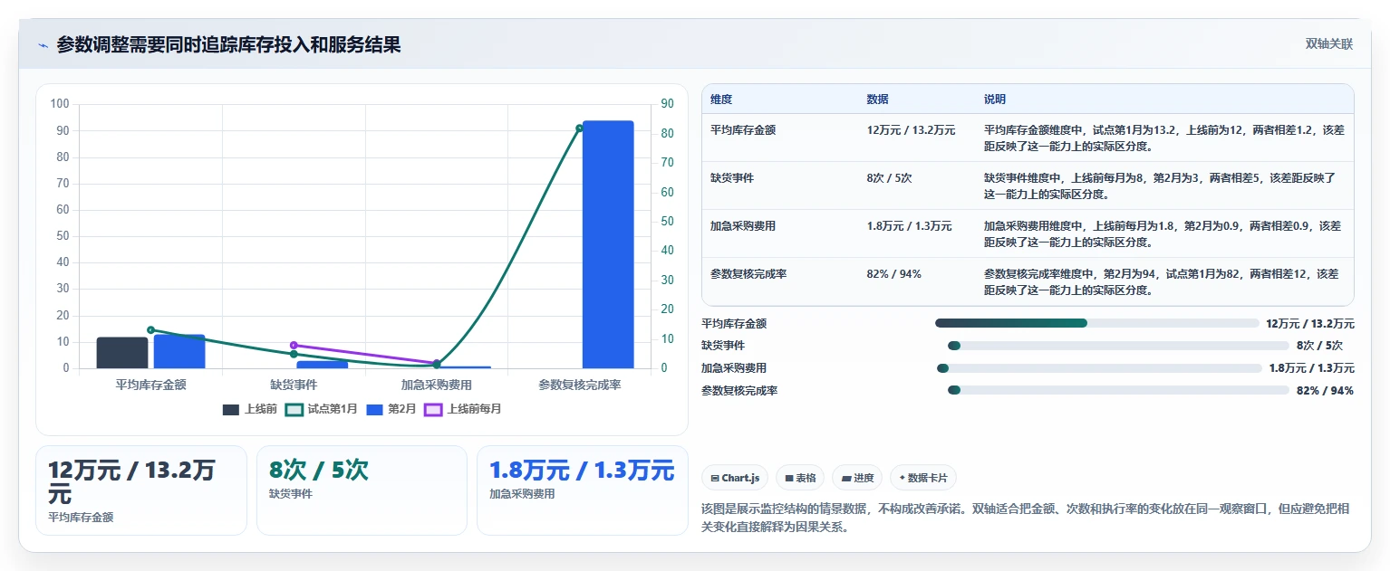 仓库安全库存管理检查方法：通过采购周期评估落地案例质量