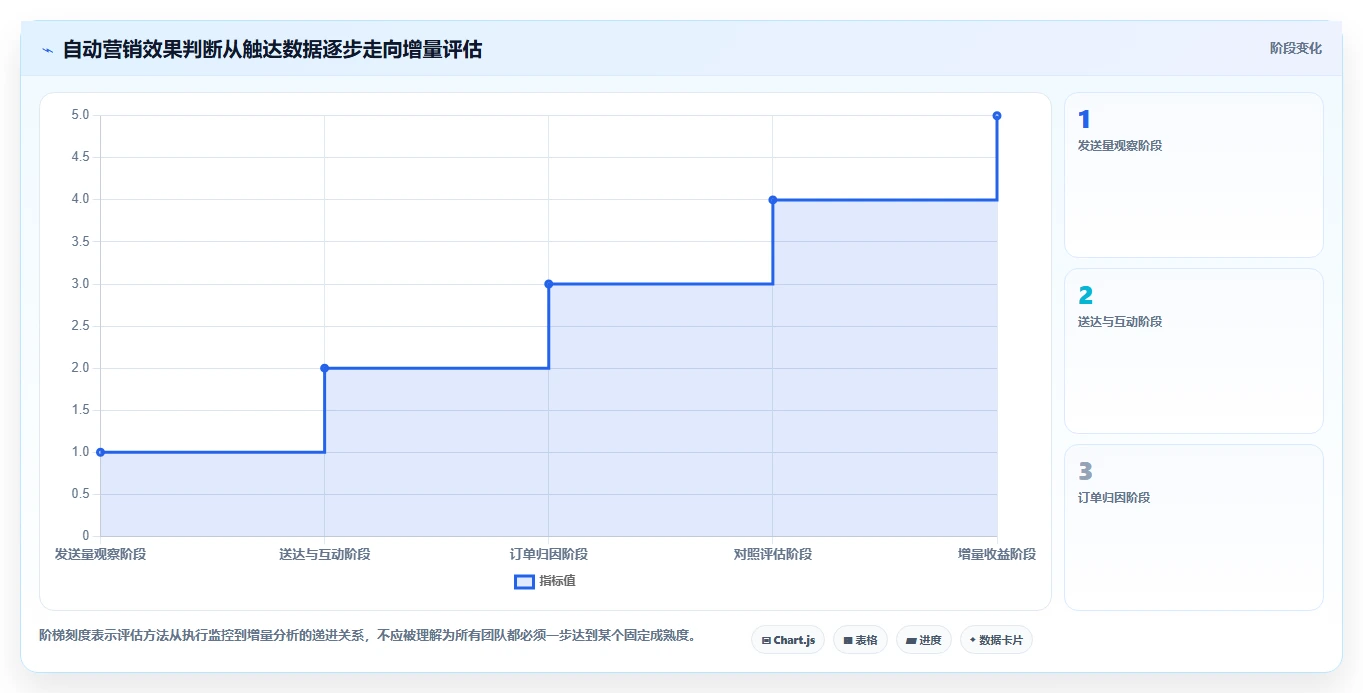 电商crm系统基础课：自动营销相关的落地案例一次讲透
