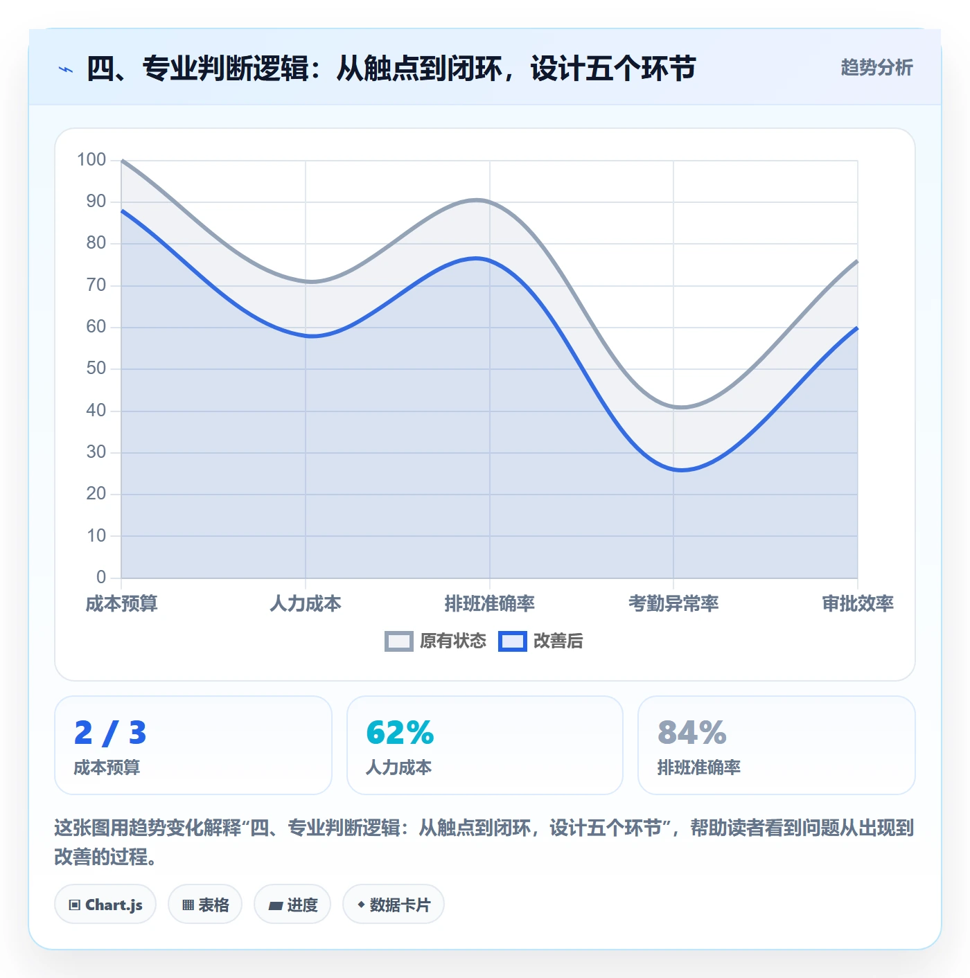 四、专业判断逻辑：从触点到闭环，设计五个环节