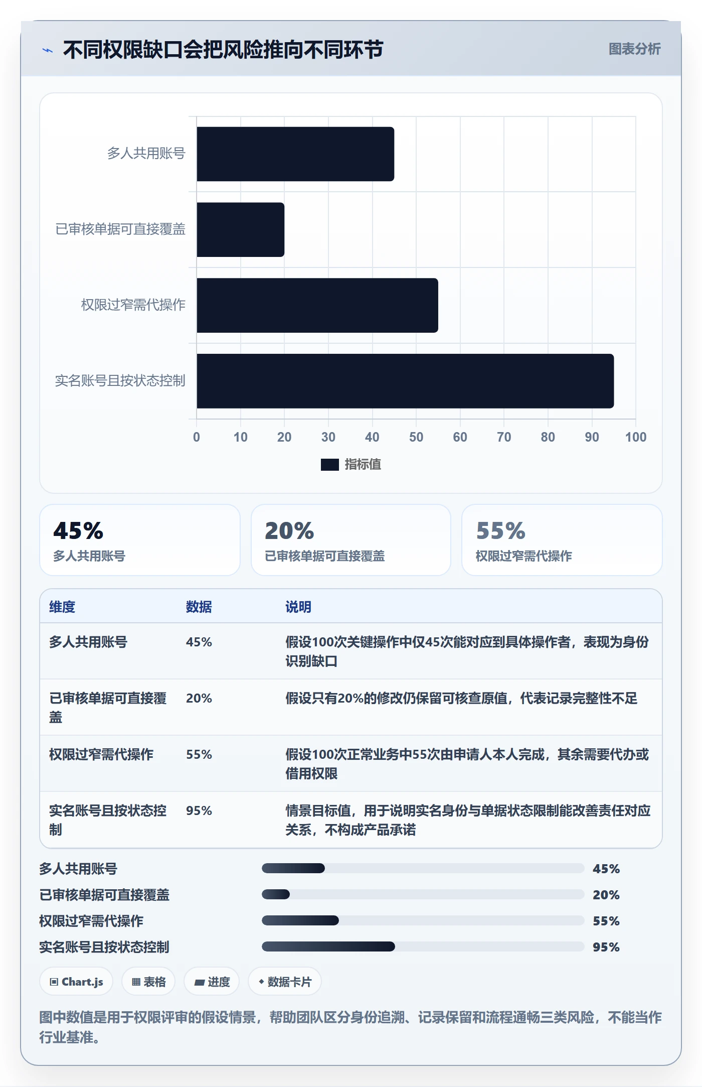 想做好erp数据录入，先掌握实操教程中的权限分工
