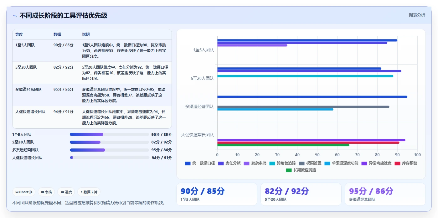 运营工具选择标准：团队协作维度如何评估中小商家