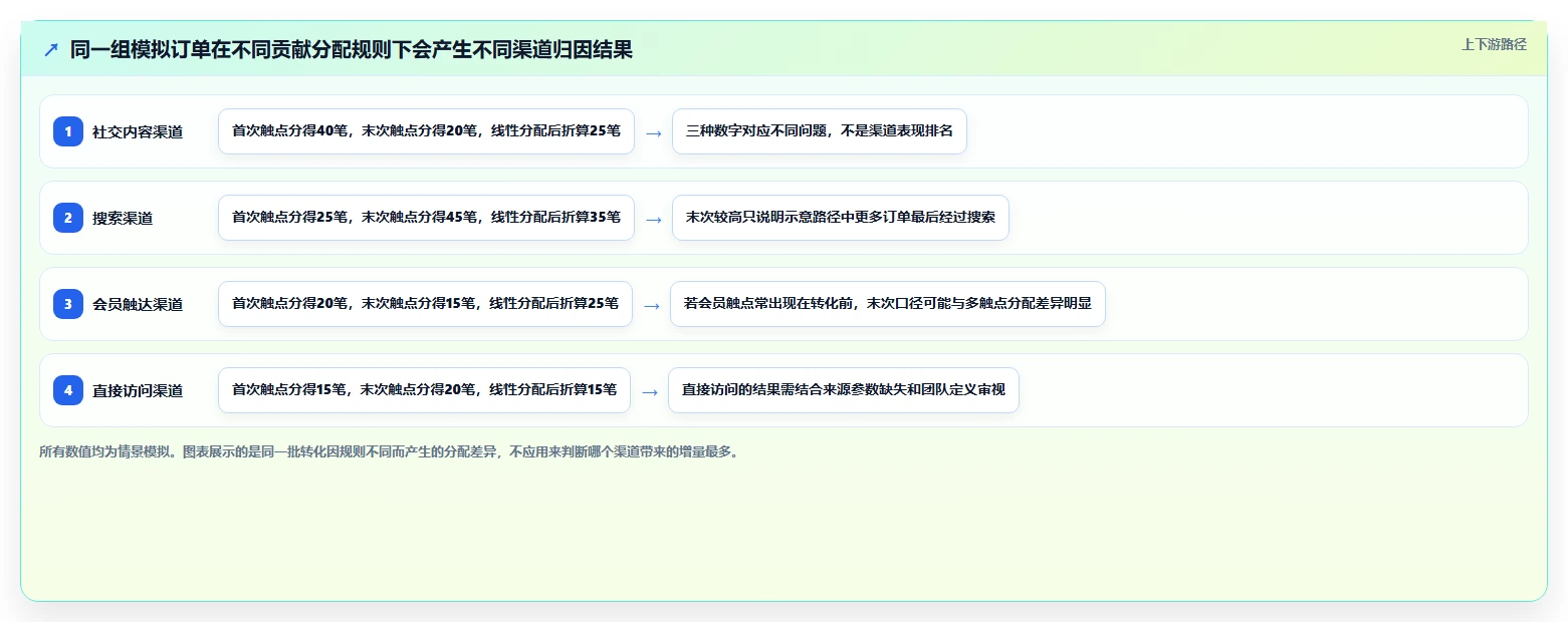 电商数据运营场景解析：渠道归因中的核心功能怎么处理