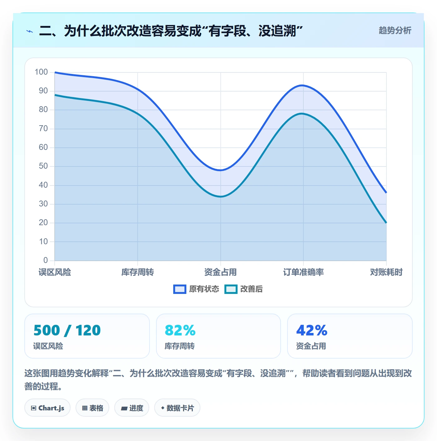 二、为什么批次改造容易变成“有字段、没追溯”