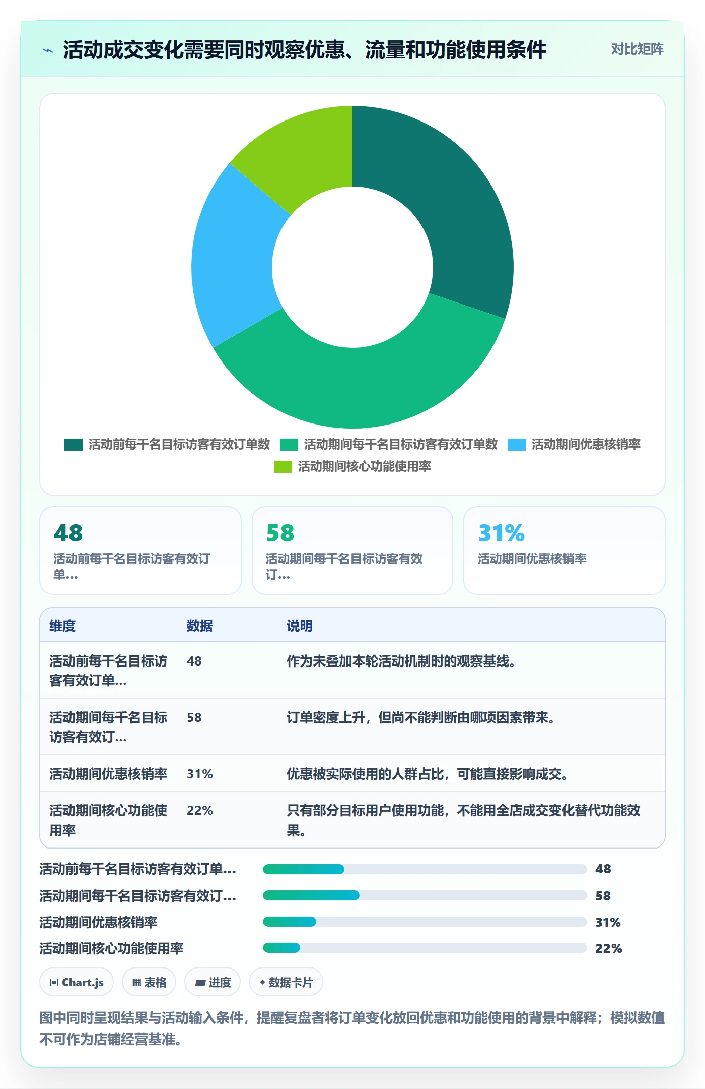 店铺运营管理数据方法：用活动管理支撑核心功能判断
