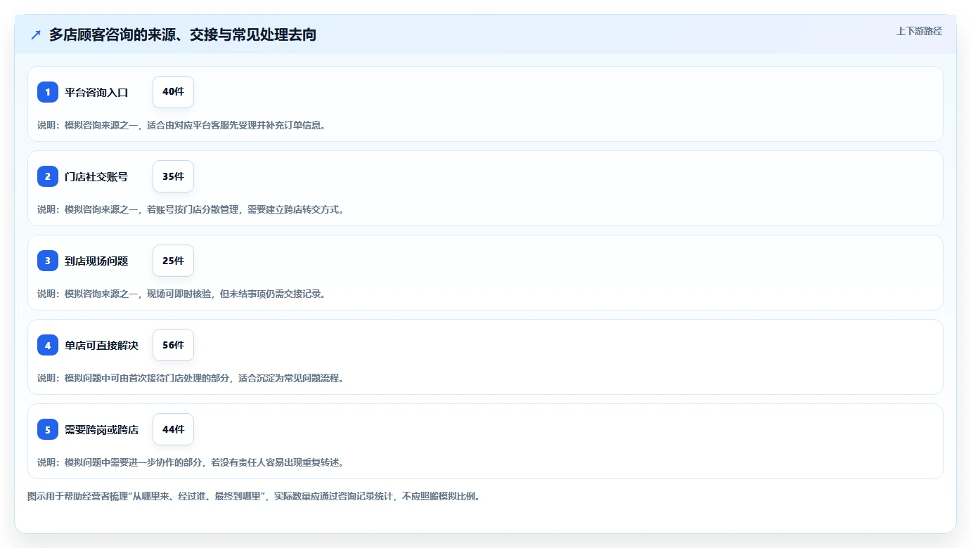 如何运营好一个店铺怎么优化?先从用户服务的多店经营入手