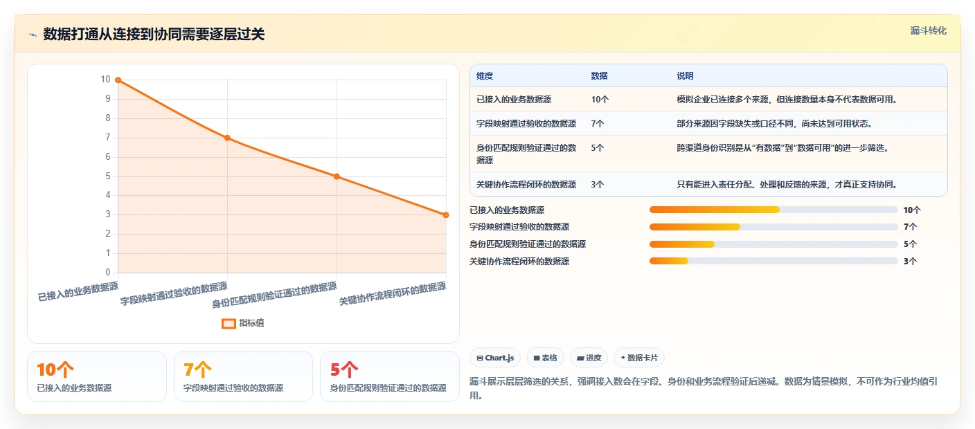 电商crm系统选择标准：数据打通维度如何评估团队协同