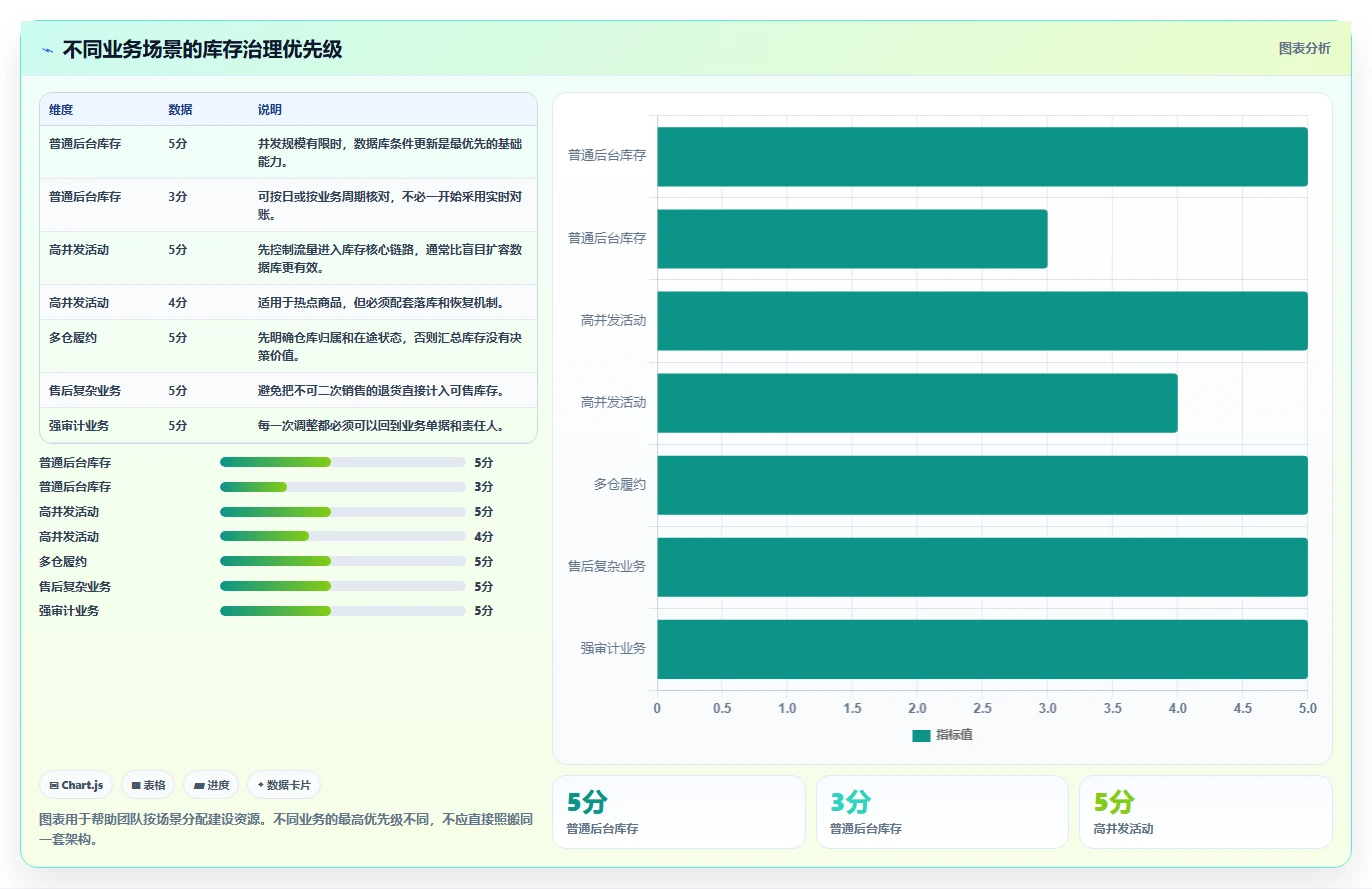 数据库存：产品技术团队常见问题汇总：并发扣减与账实不一致一次讲清