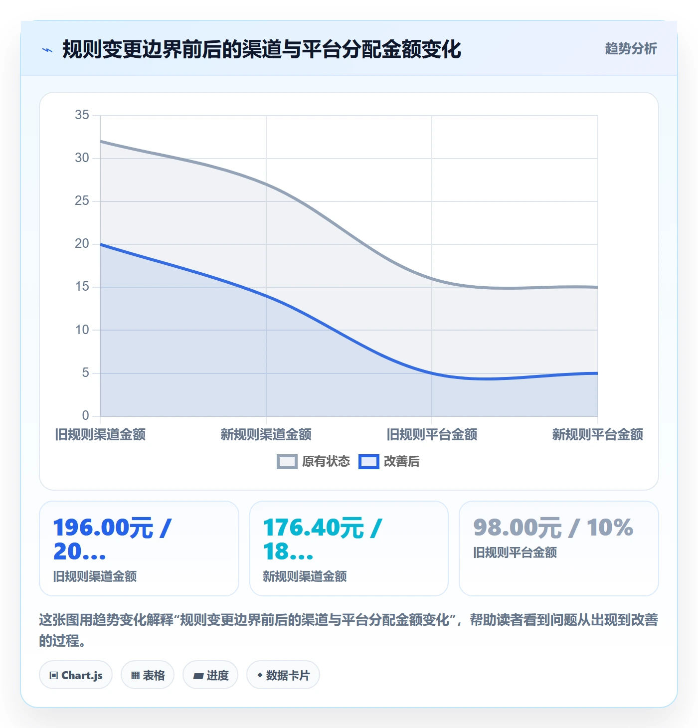 分账系统检查方法：通过分账规则评估数据复盘质量