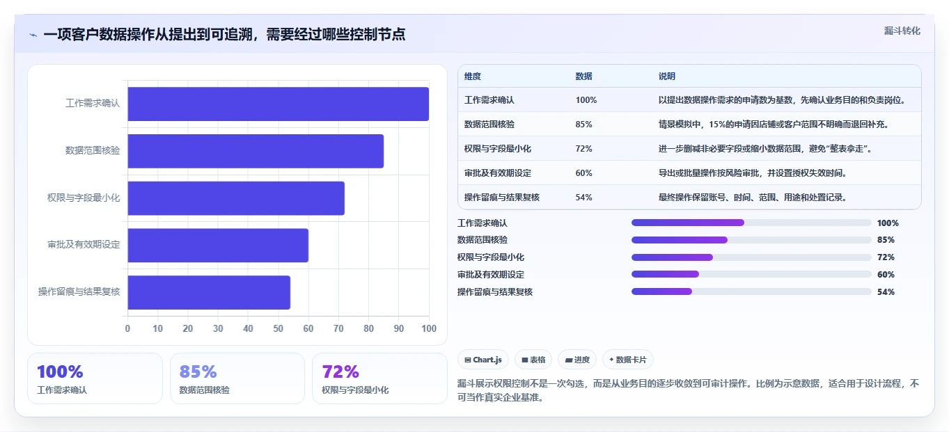 电商crm系统能力清单：团队协同需要覆盖哪些权限合规事项