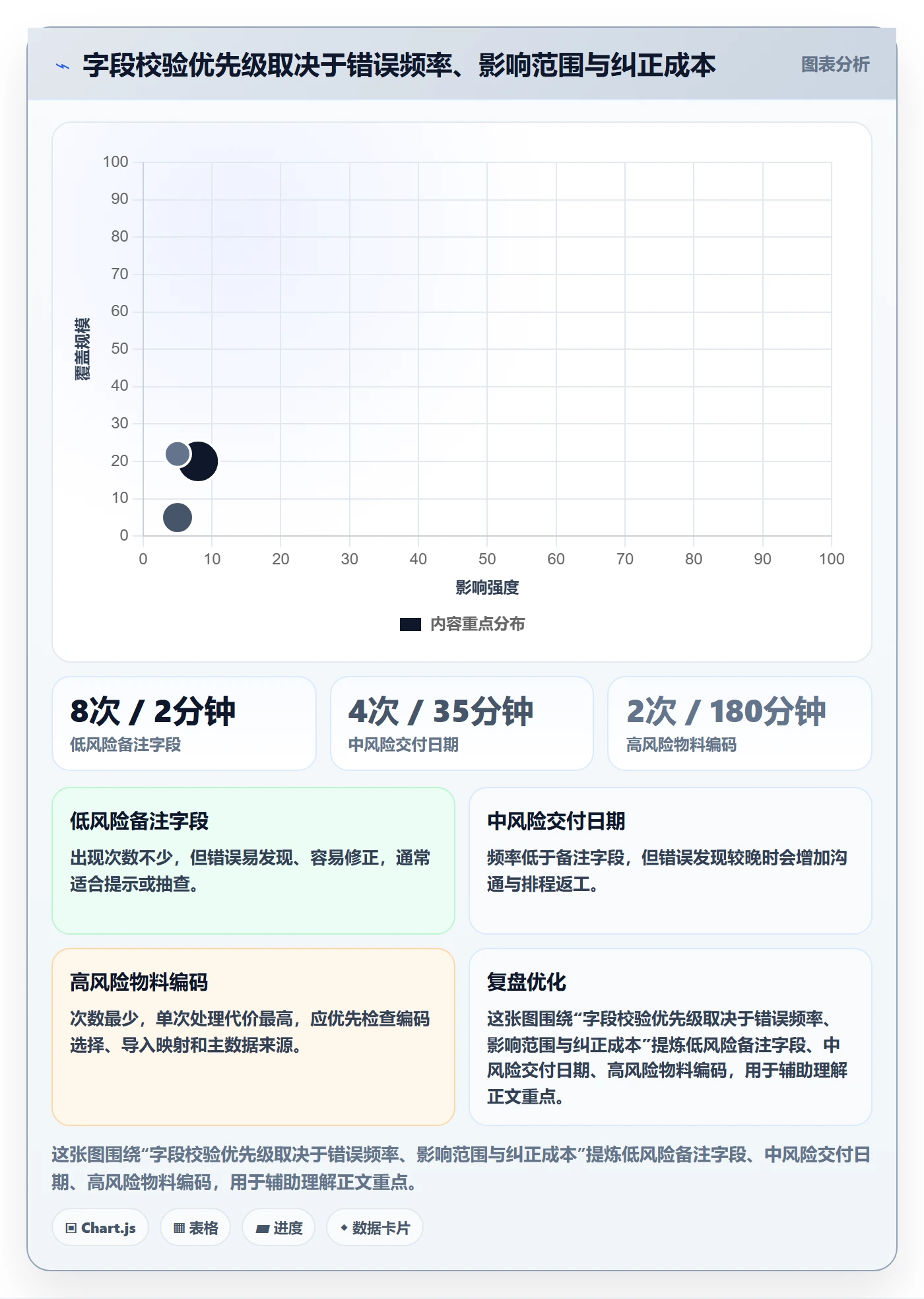 erp数据录入升级方案：用成本控制改善字段校验