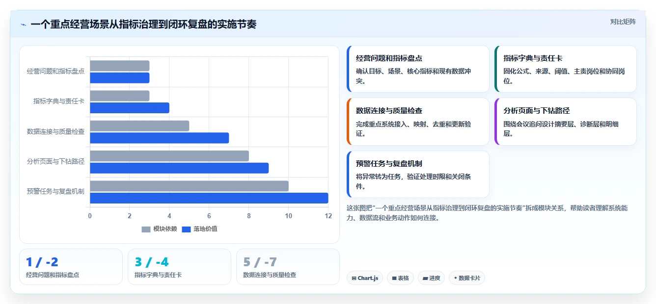 运营管理平台改造重点：从经营分析推进指标体系
