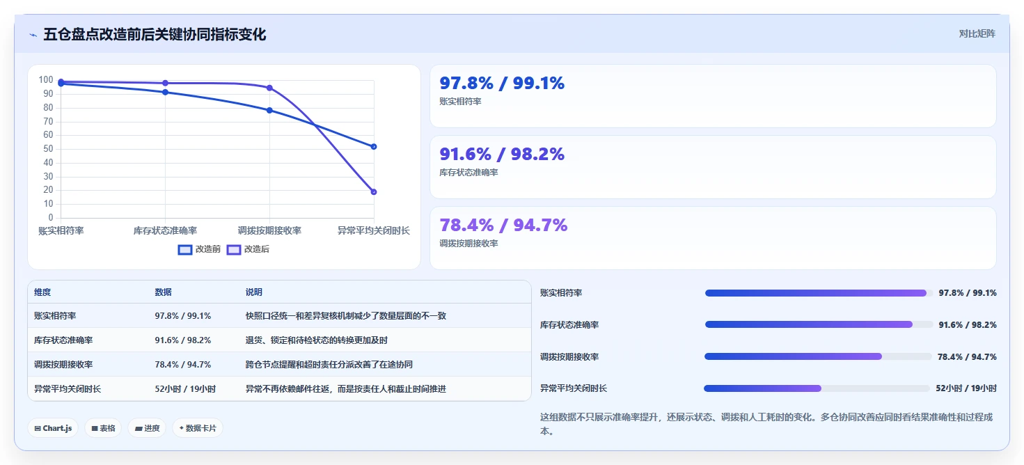 电商仓储管理：多仓企业团队协同指南：月末盘点如何提升改善多仓协同