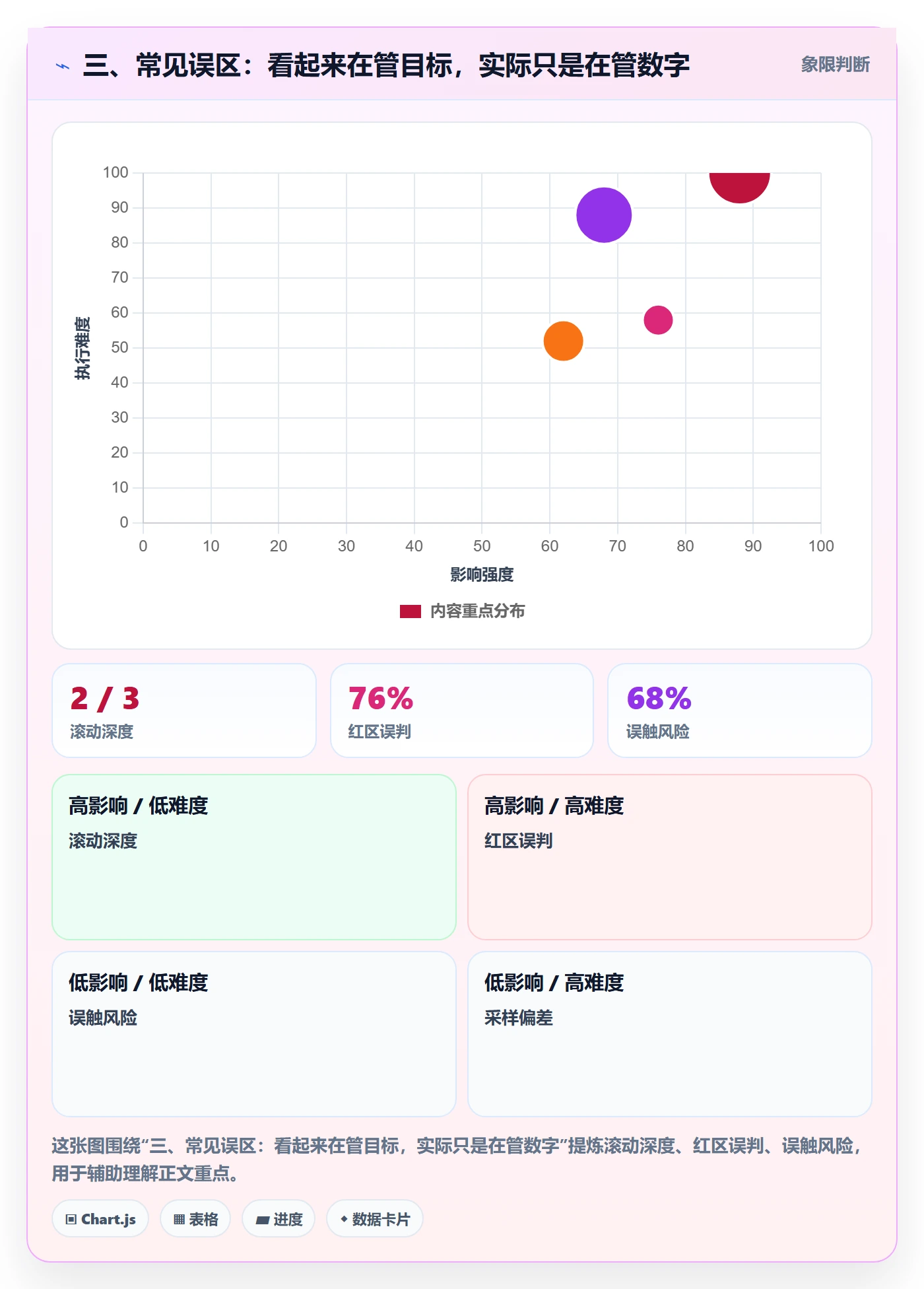 三、常见误区：看起来在管目标，实际只是在管数字