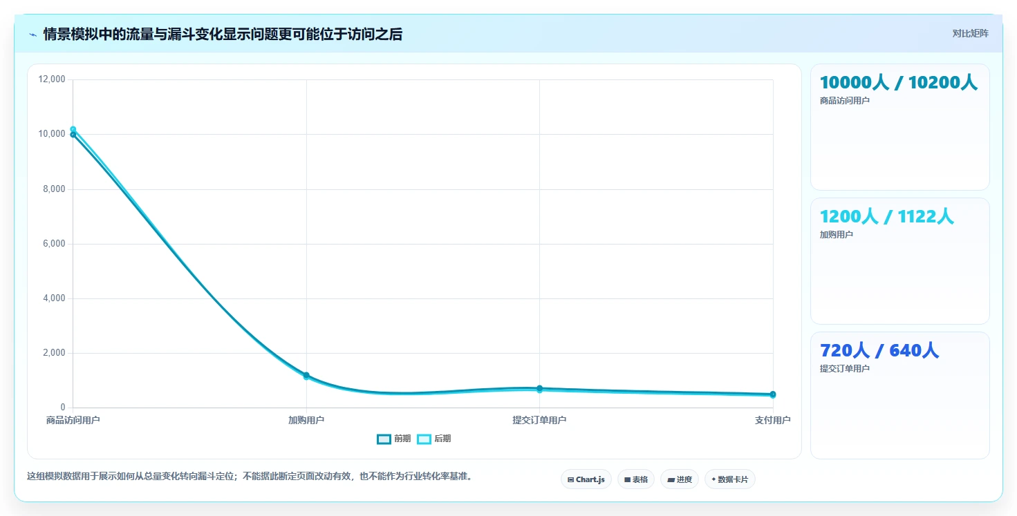 电商数据运营建设路线：从增长实验到入门指南分几步