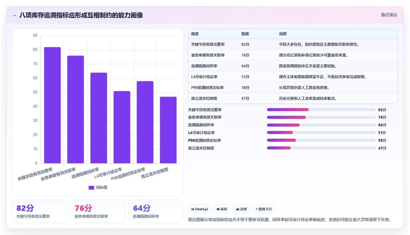数据库存：技术负责人核心指标：判断库存流水是否正在缓解历史难追溯