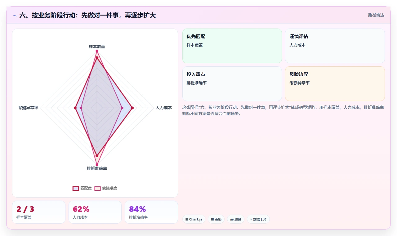 六、按业务阶段行动：先做对一件事，再逐步扩大