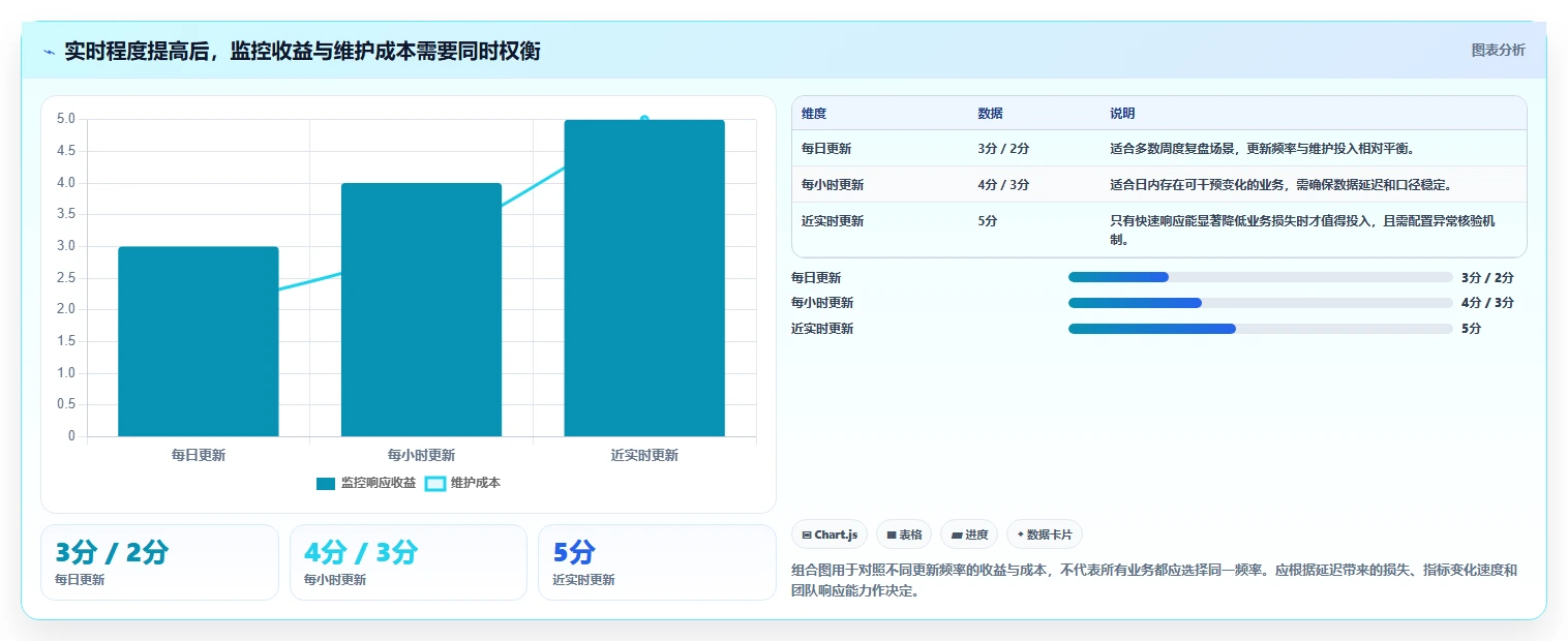 运营数据规划方法：趋势分析与指标体系如何衔接
