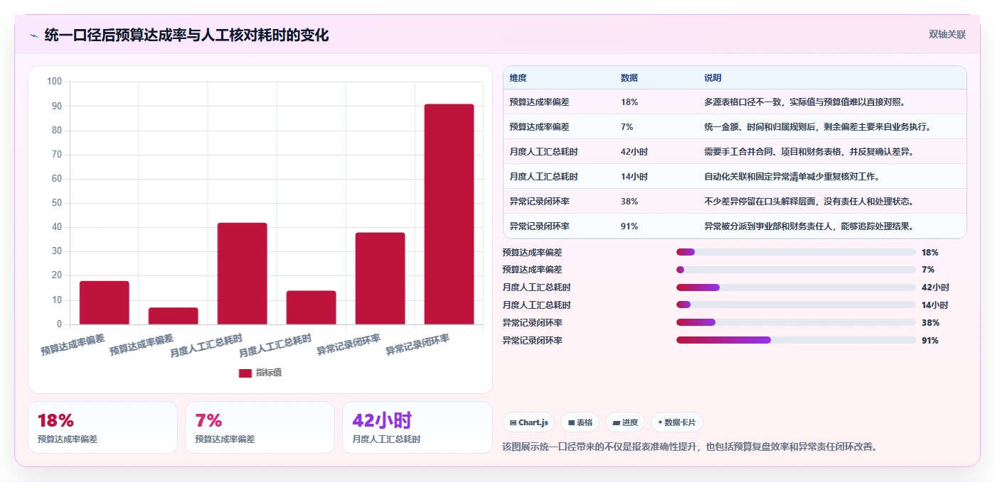 营业额分析：财务人员最佳实践：预算制定怎样稳步实现统一指标口径