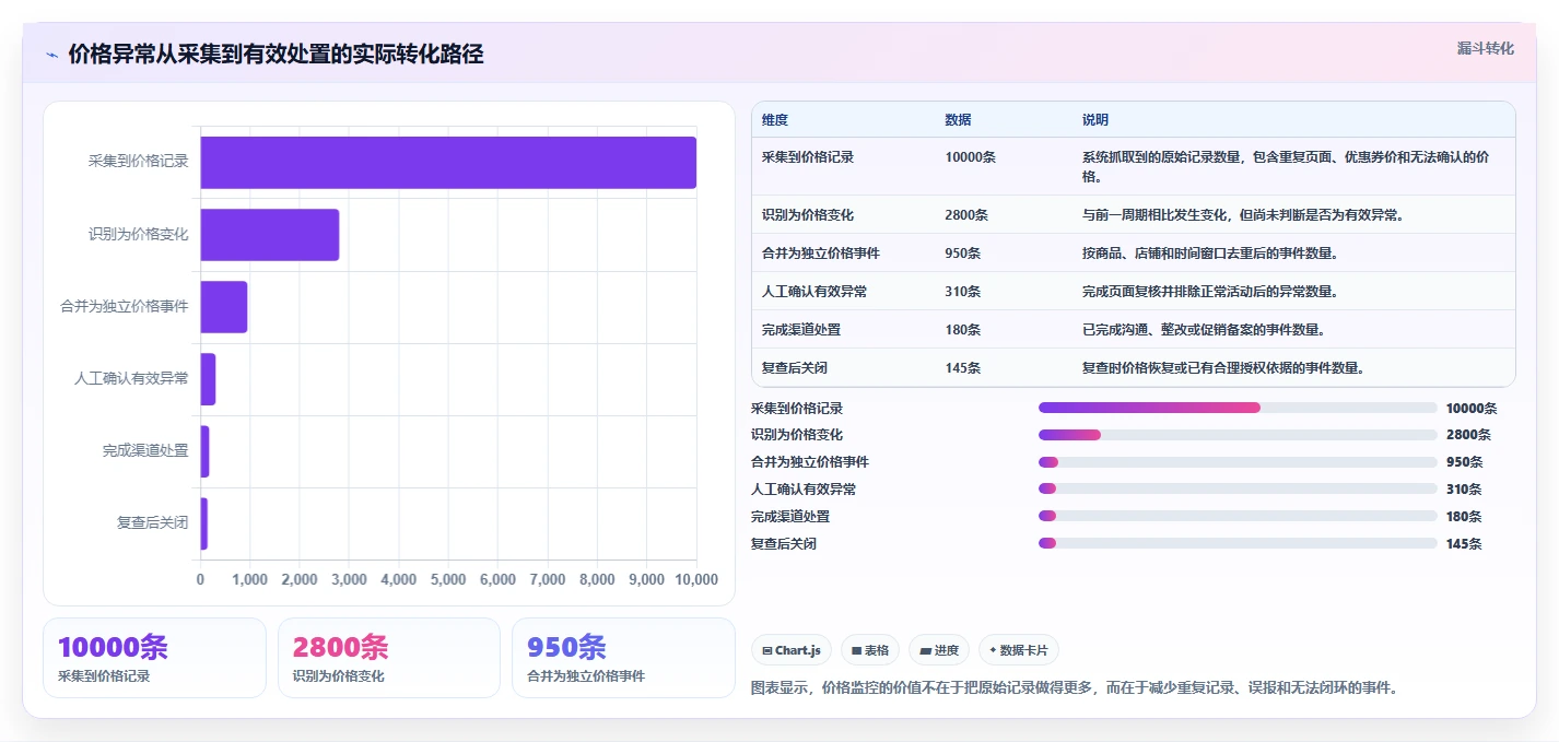 电商辅助软件：品牌商家自查表：价格监控最容易出现的功能重复