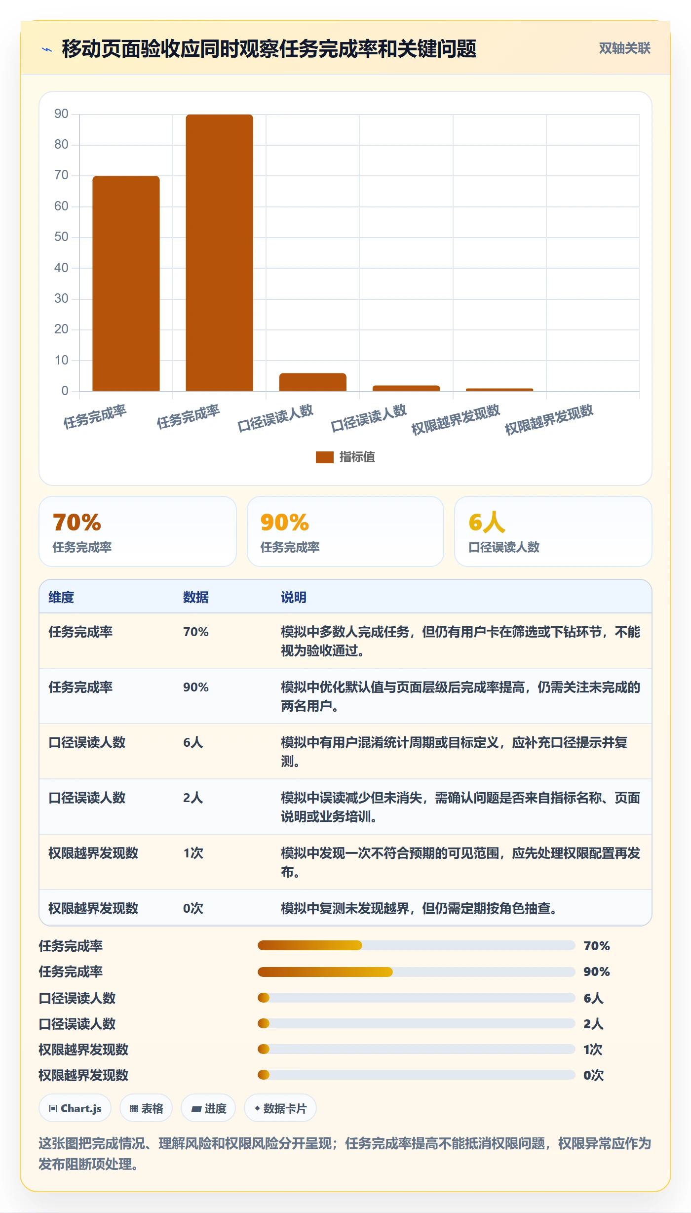 bi 平台管理要点：移动查看的实操教程如何设计