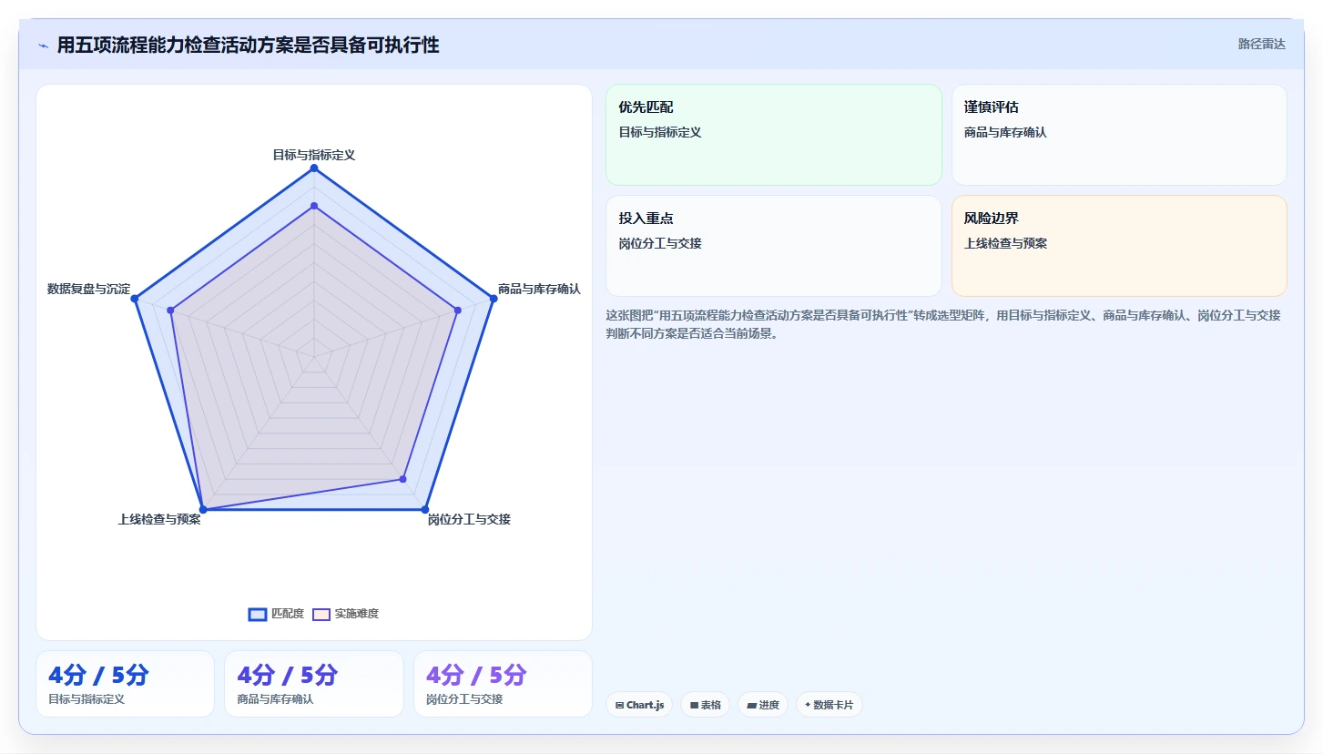 店铺运营包括哪些方面进阶课:围绕活动运营完善流程设计
