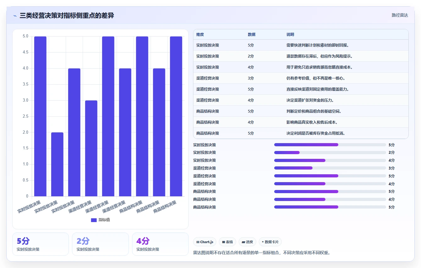 电商利润计算：经营负责人常见误区：盈亏判断为什么总遇到ROI口径混乱