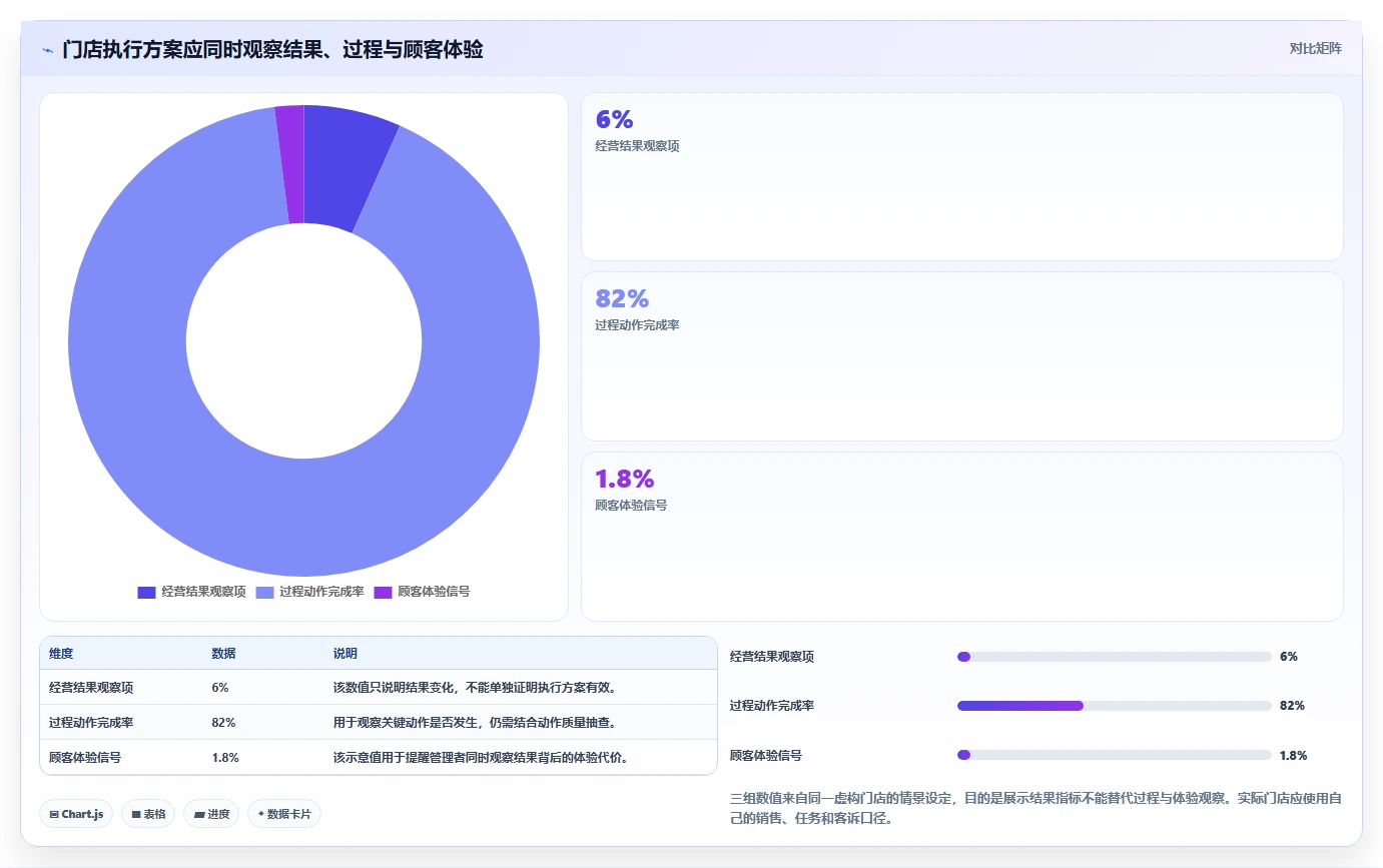 如何运营好一个店铺决策指南：用标准化管理判断团队执行方案