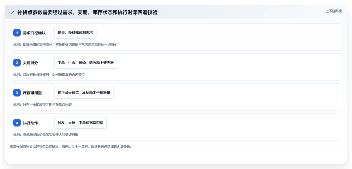 仓库安全库存管理怎么选？补货点设置相关的数据复盘判断标准