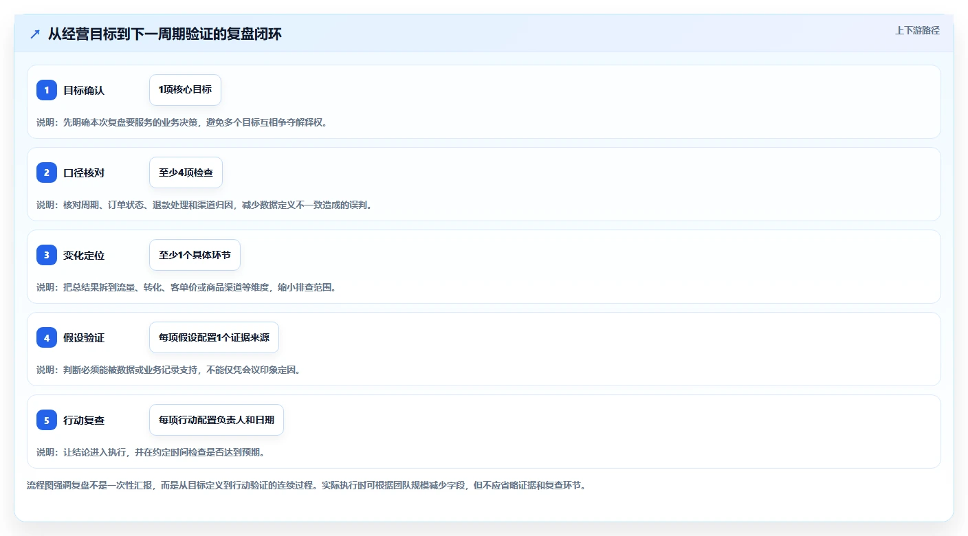 电商数据运营实践指南:经营复盘的入门指南怎样更有效