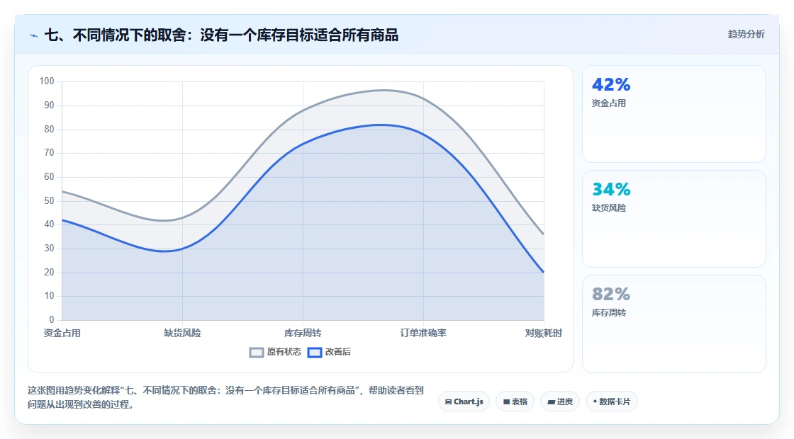 七、不同情况下的取舍:没有一个库存目标适合所有商品