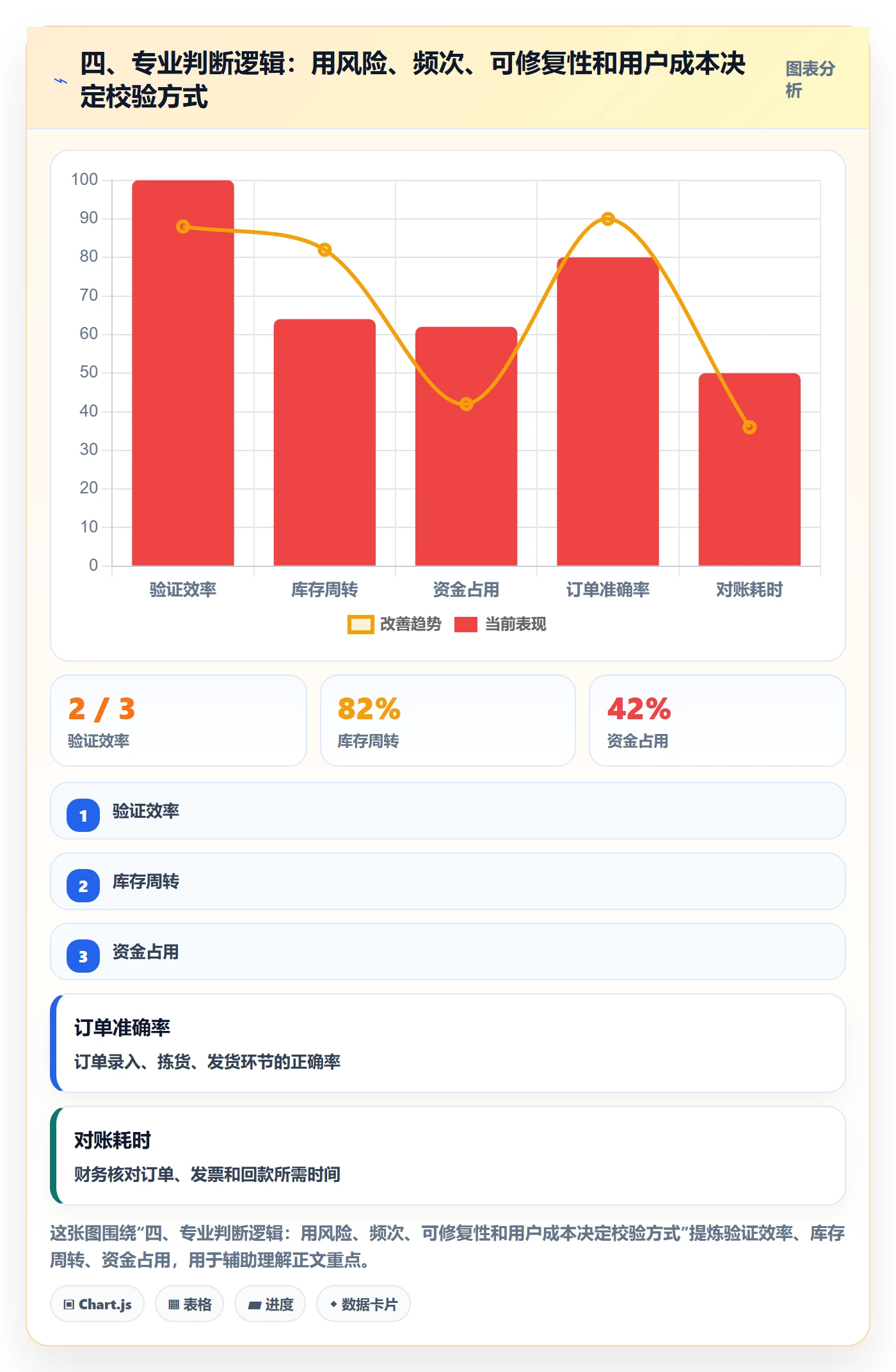 四、专业判断逻辑:用风险、频次、可修复性和用户成本决定校验方式