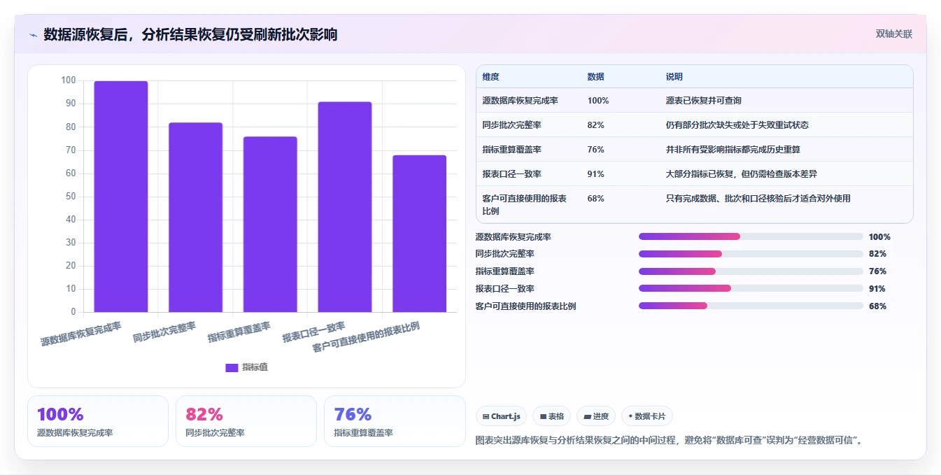 数据库存：产品技术团队从数据到行动：用容灾恢复实现支持完整追溯