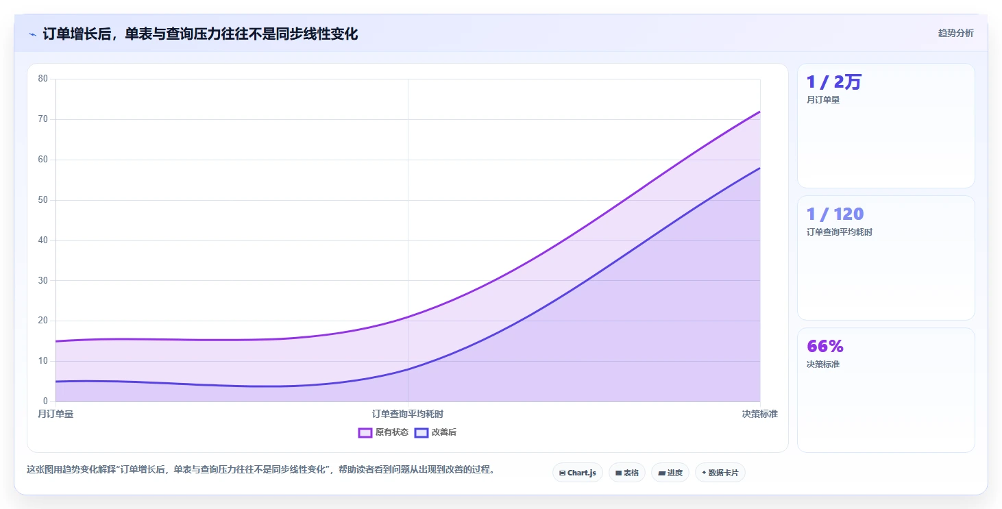 电商系统开发：创业团队老板关心什么：数据库设计能否解决架构难扩展
