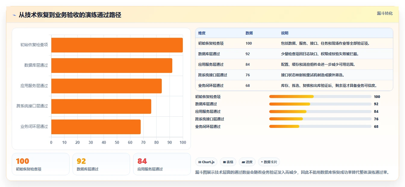 数据库存：仓储系统团队进阶版路线：灾备演练从准备、执行到复盘