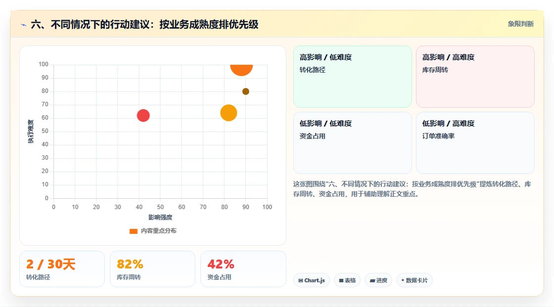 六、不同情况下的行动建议：按业务成熟度排优先级