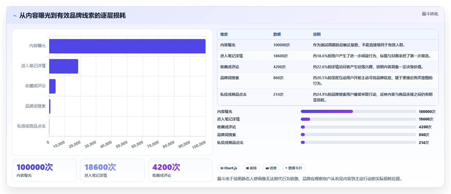 小红书数据分析：品牌商家采购前必读：评估人群画像时如何避开账号增长慢