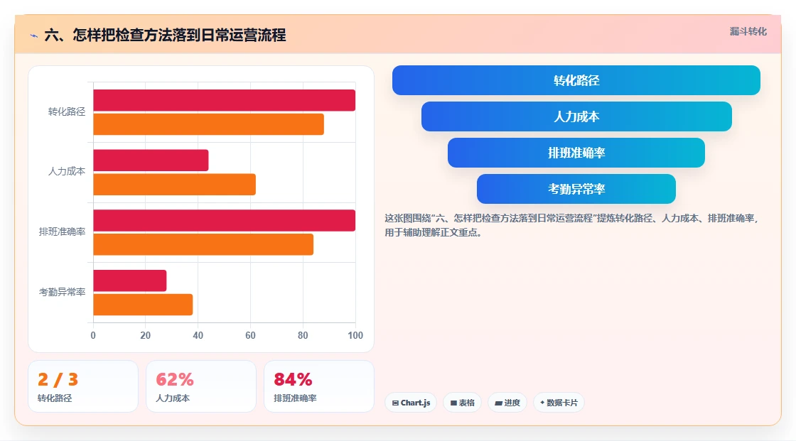 六、怎样把检查方法落到日常运营流程