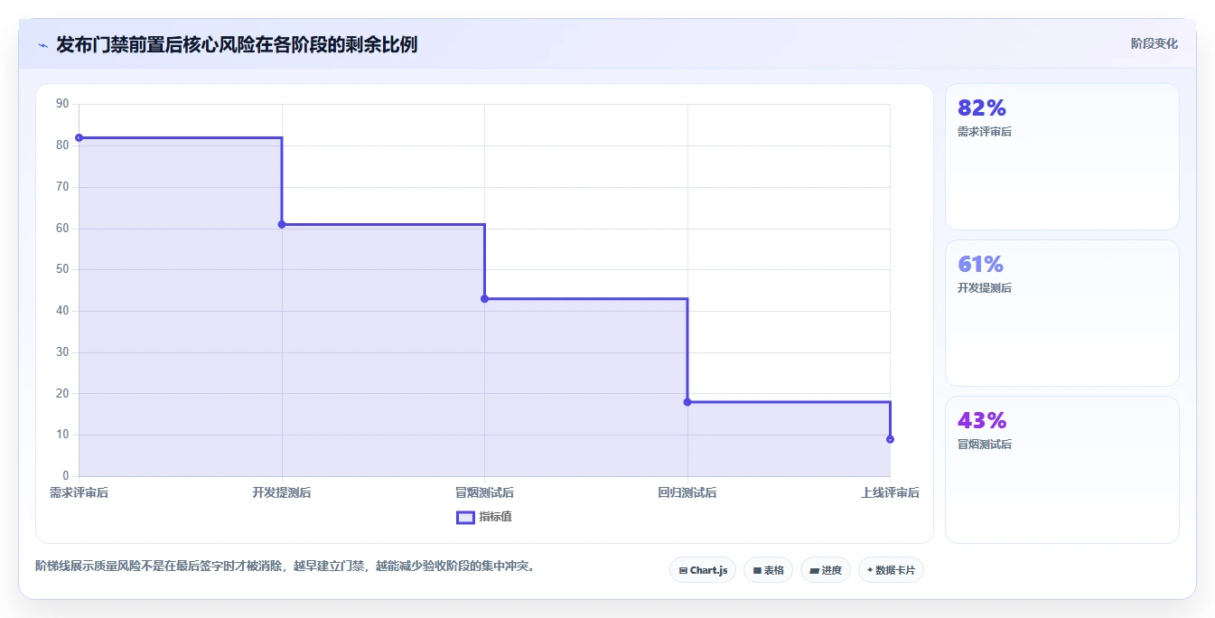 电商系统开发：产品经理问题诊断：测试验收卡在测试不充分怎么办
